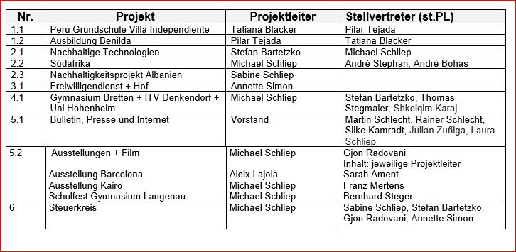 Projekte und deren Leiter